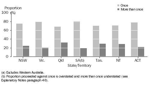 Graph: Offenders, Number of times proceeded against by police—selected states and territories(a)