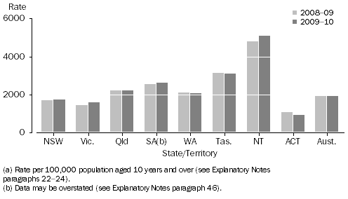 Graph: Offender rate(a), States and territories