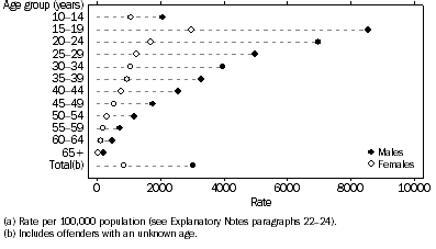 Graph: Offender rate(a), Age and sex