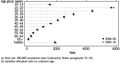 Graph: Offender rate(a), Age