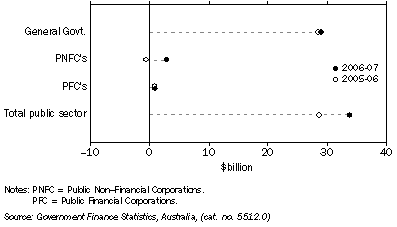 Graph: GFS net operating balance, total sector from table 1.7. Showing current and previous annual periods.