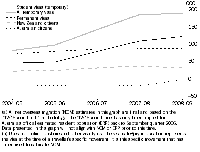 Graph: 6.1 NOM(a), Major groups(b) and student visas—Australia—2004–05 to 2008–09