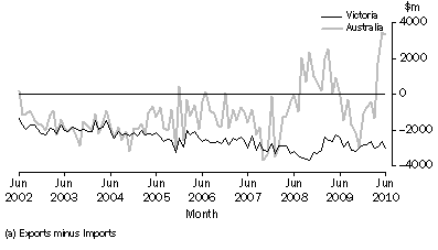 Graph: Balance of international merchandise trade(a)