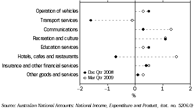 Graph: Household final consumption expenditure, seasonally adjusted, chain volume measure, quarterly percentage change from table 3.1. Showing current and previous periods.