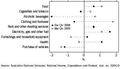 Graph: Household final consumption expenditure, seasonally adjusted, chain volume measures, quarterly percentage change from Table 3.1. Showing current and previous period comparison.