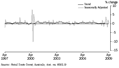 Graph: Retail Turnover, (from Table 3.3) Percentage change from previous month