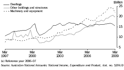 Graph: Private gross fixed capital formation, seasonally adjusted, chain volume measures from Table 3.4. Showing Dwellings, Other buildings and structures and Machinery and equipment.