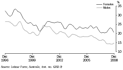 Graph: Unemployment rates, 15-19 years looking for full-time work, trend from table 6.4. Showing males and females.