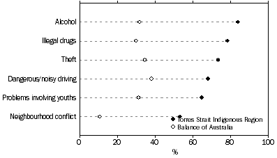 Graph: Neighbourhood/community problems by Indigenous Region,  Torres Strait Islander people aged 15 years and over—2008