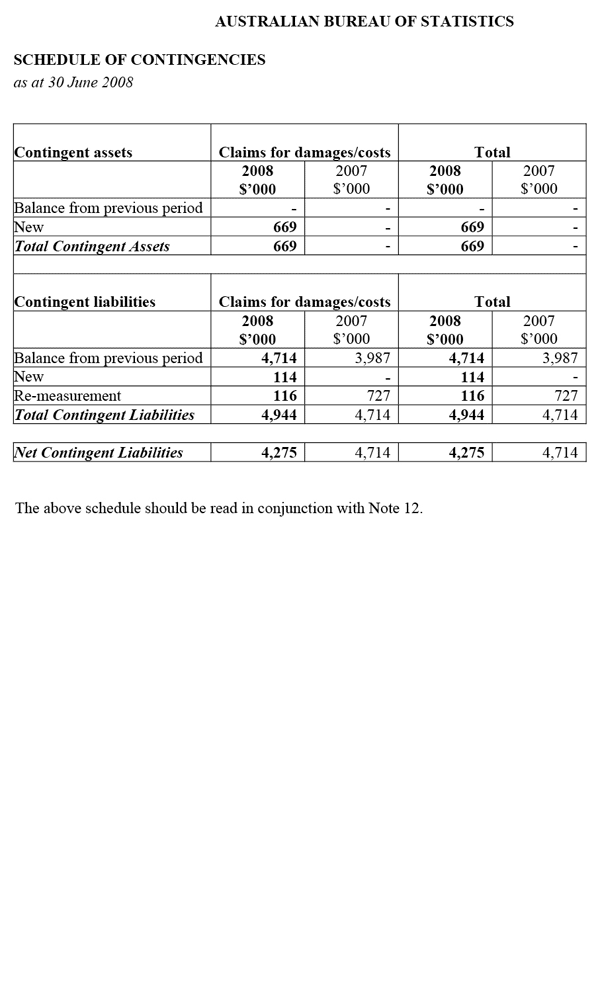 Schedule of Contingencies