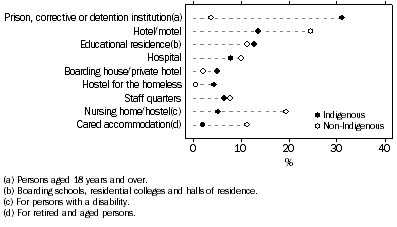 Graph: PERSONS COUNTED IN NON-PRIVATE DWELLINGS