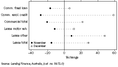 Graph: Commercial and Lease Finance Commitments, (from Table 8.4) Change from previous month