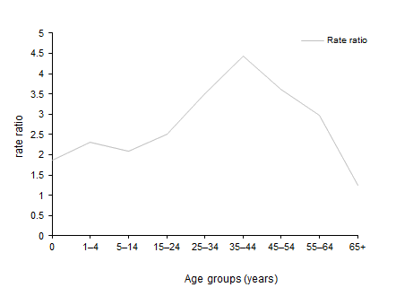 Graph: Rate Ratio of Age-Specific Death Rates, Aboriginal and Torres Strait Islander and non-Indigenous people—2006–2010