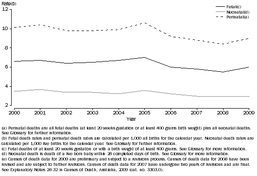 Graph: TRENDS IN PERINATAL DEATHS (a)