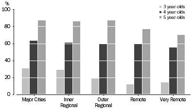 Graph: Attended pre-school or primary school by remoteness areas, Indigenous persons