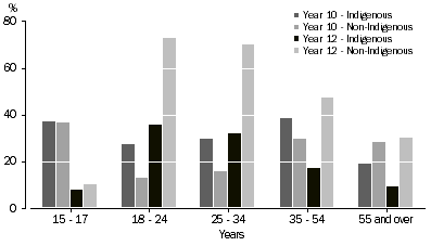 Graph: Highest year of school completed by age group