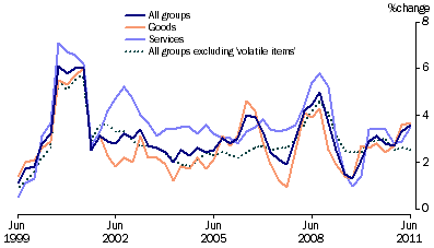 Graph: Consumer price index, change from corresponding quarter of previous year from tables 5.1 and 5.14. Showing All groups, goods, services and All groups excluding volatile items.