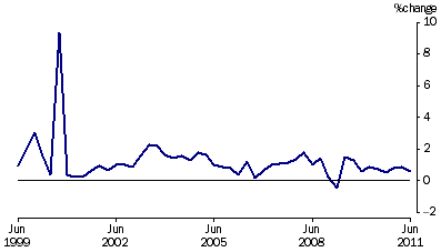 Graph: Project house price index percentage change from table 5.7.