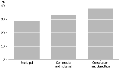 Graph: Solid waste generation by source, Australia, 2006-07