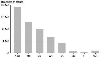 Graph: Waste generation by state, 2006-07