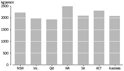 Graph: Per capita waste generation by state, 2006-07