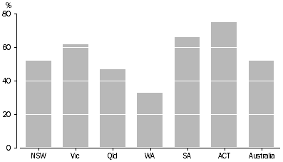 Graph: Recycling, percentage of total waste, by state, 2006-07