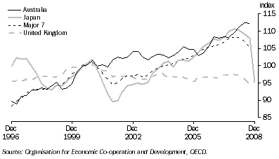 Graph: Industrial production volume index from table 10.6. 2000 = 100.0. Showing Australia, Japan, Major 7 and UK.