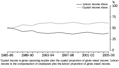 Graph: 12.6 COMMUNICATION SERVICES LABOUR AND CAPITAL INCOME SHARES