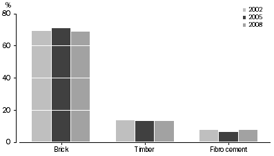 Graph: 2.2 Top Three Main dwelling materials, Outside walls