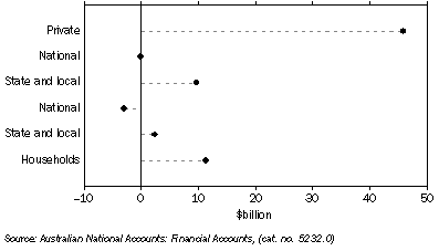 Graph: Demand for credit by, non-financial domestic sector from table 8.8.