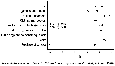 Graph: Household final consumption expenditure, seasonally adjusted, chain volume measures, quarterly percentage change from Table 3.1. Showing current and previous period comparison.