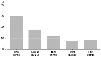 chart: Overcrowding by equivalised gross household income, Aboriginal and Torres Strait Islander people aged 15 years and over, 2008