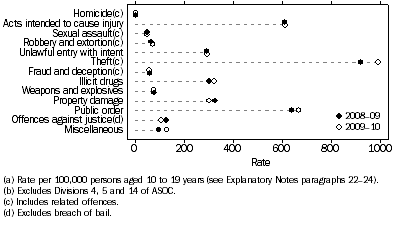 Graph: Youth Offender Rate(a), Selected principal offence(b)