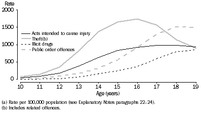 Graph: Youth offender rate(a), Selected principal offence by age