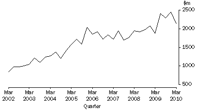 Graph: Value of engineering construction work done, Current prices, Victoria