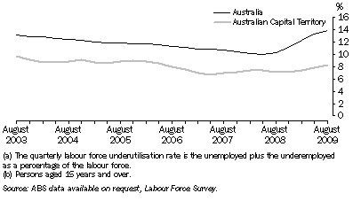 Graph: LABOUR FORCE UNDERUTILISATION RATE(a)(b): Trend