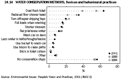 Graph - 24.14 Water conservation methods, Devices and behavioural practices