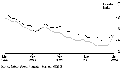 Graph: Unemployment rates, (from Table 6.4) 20 years and over looking for full time work—Trend