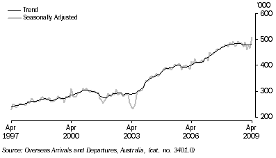 Graph: Short term resident departures from table 6.12. Showing Trend and Seasonally adjusted.