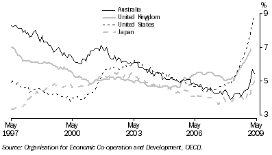 Graph: Standardised unemployment rates, seasonally adjusted from table 10.12. Showing Australia, UK, USA and Japan.