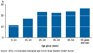 Graph: Hospital Admissions in last 12 months