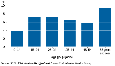 Graph: Casualty or Outpatients or Day Clinics in last two weeks