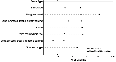 Graph: Figure 17:Internet Access by Tenure Type of the Dwellings—August 2006