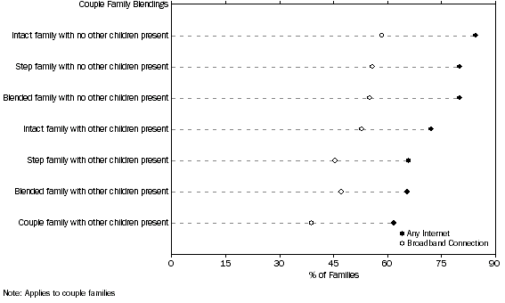 Graph: Figure 19: Internet Access by Couple Family Blendings, August 2006