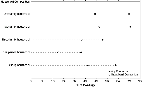 Graph: Figure 20: Internet Access by Household Composition—August 2006