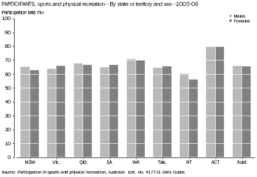 Graph: Participants, Sports and recreation - By state or territory and sex - 2005-06