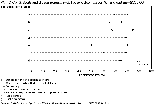 Graph: Participants, Sports and physical recreation - By household composition ACT and Australia - 2005-06