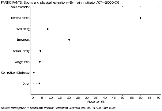 Graph: Participants, Sports and physical recreation - By main motivator ACT - 2005-06