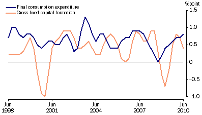 Graph: Contributions to growth in GDP, chain volume measure, trend from table 1.2. Showing Final consumption expenditure and Gross fixed capital formation.