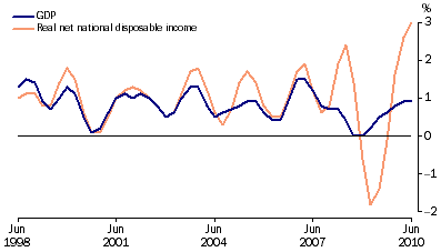 Graph: GDP and real net national disposable income, chain volume measures, trend, quarterly percentage change from table 1.1.